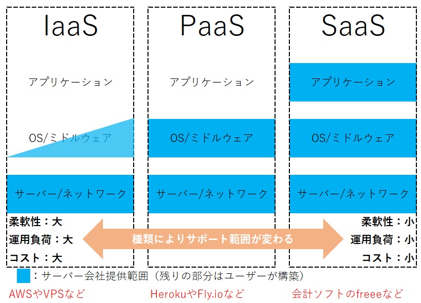 IaaS,PaaS,SaaSの違い