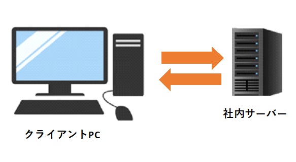 Access構成