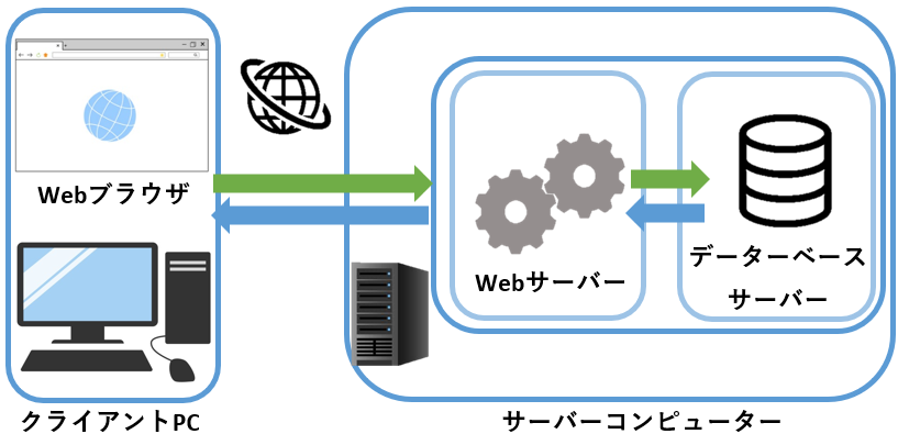 webシステム構成