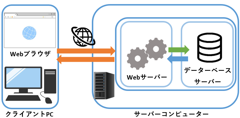 webシステム構成ファイアーウォール