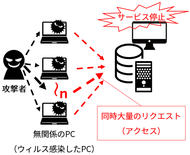 ddos攻撃の図