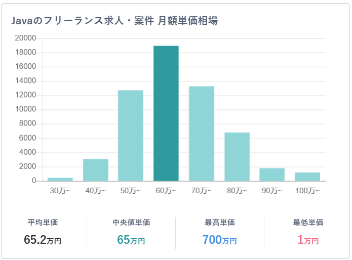 JAVAフリーランス単価