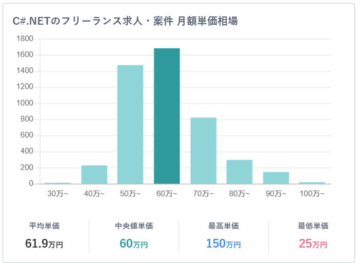 .NETフリーランス単価