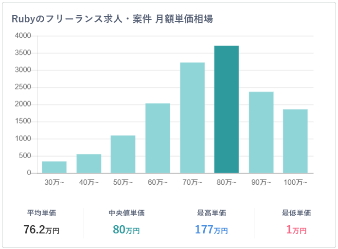 Rubyフリーランス単価